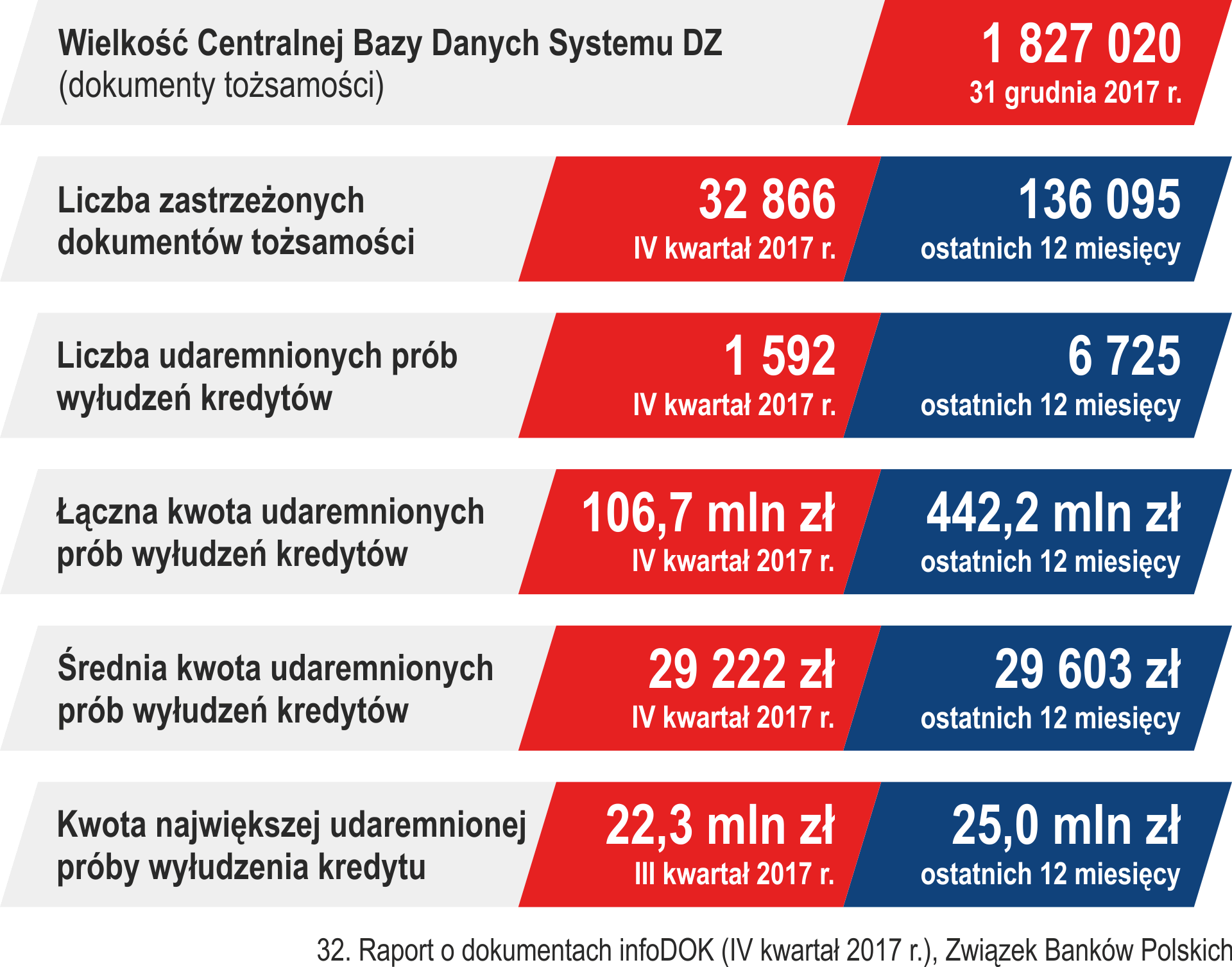 Gdyby wszyscy dorośli mieszkańcy Bytomia utracili dowody osobiste? Tyle dokumentów zastrzeżono w 2017 r.