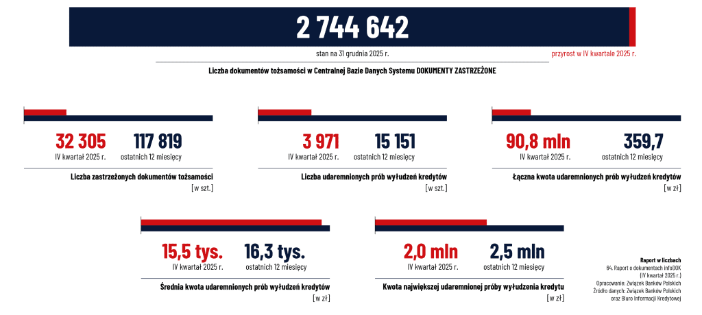 Spada liczba zastrzeganych dokumentów i prób wyłudzeń kredytów w Polsce.