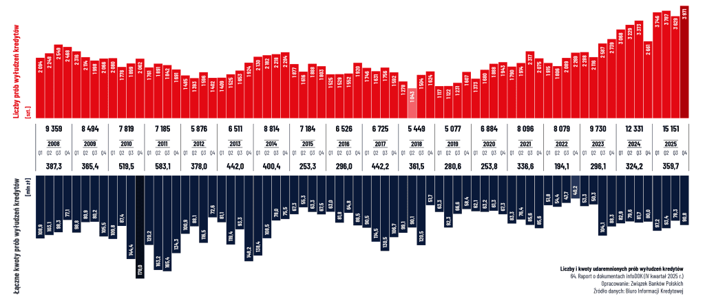 Zestawienie statystyk zastrzeganych dokumentów i prób wyłudzeń kredytów w 2023 roku.