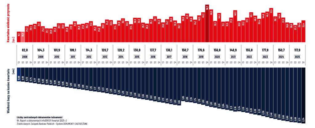 Zmniejszająca się liczba zastrzeganych dokumentów, rośnie skala prób wyłudzeń kredytów.
