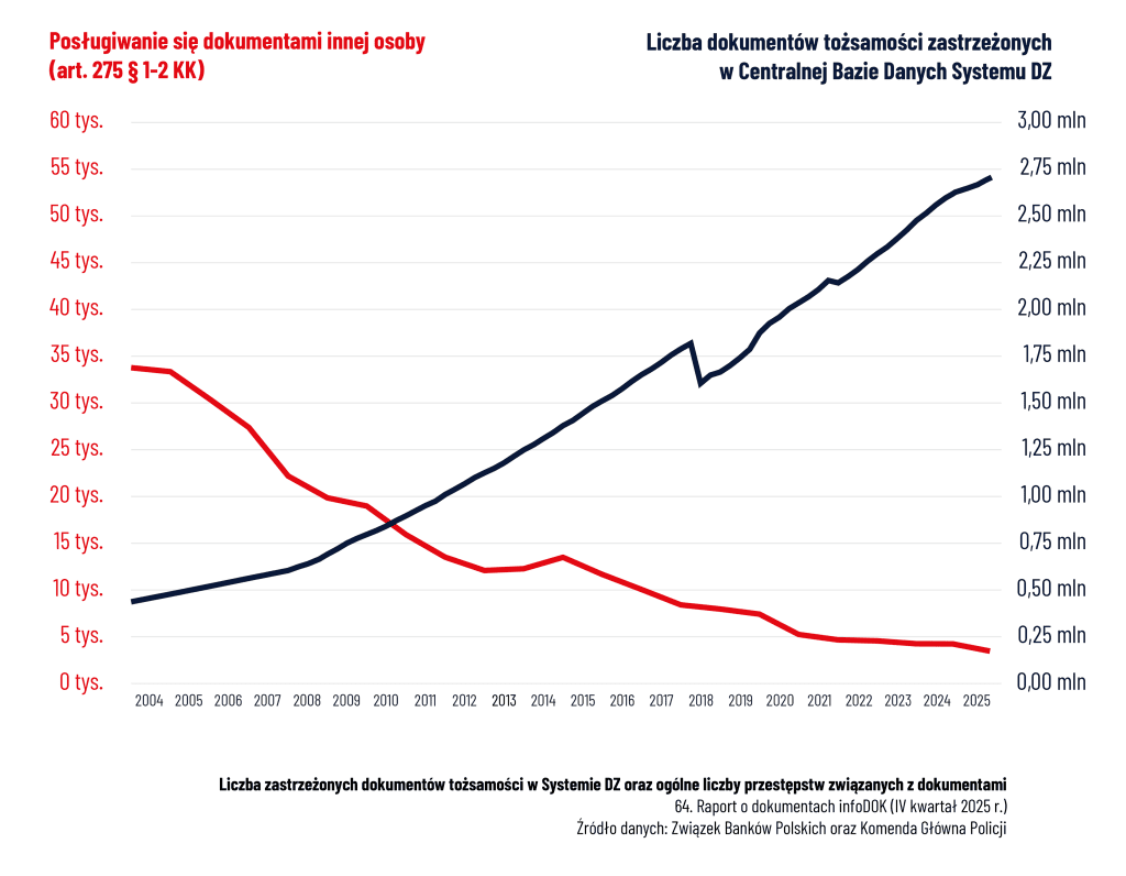 Przekrój wykresu przedstawiający rosnącą liczbę zastrzeżonych dokumentów tożsamości w bazie Danych S.
